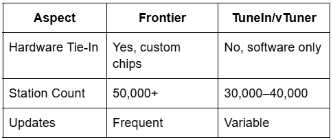 Frontier vs. Competitors