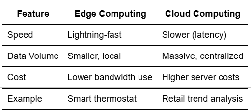Edge vs. Cloud: A Quick Comparison