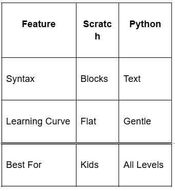 Table: Scratch vs. Python