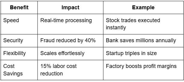 Benefit, Impact table