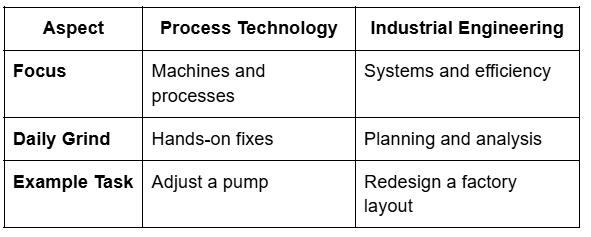 Process Technology