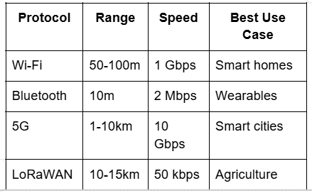 Protocol Table