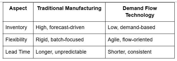 Traditional Manufacturing