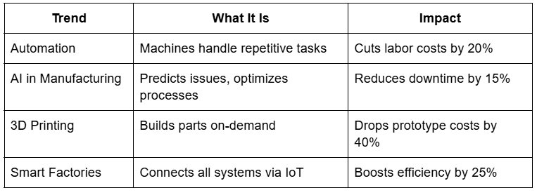 Trend, Impact Table