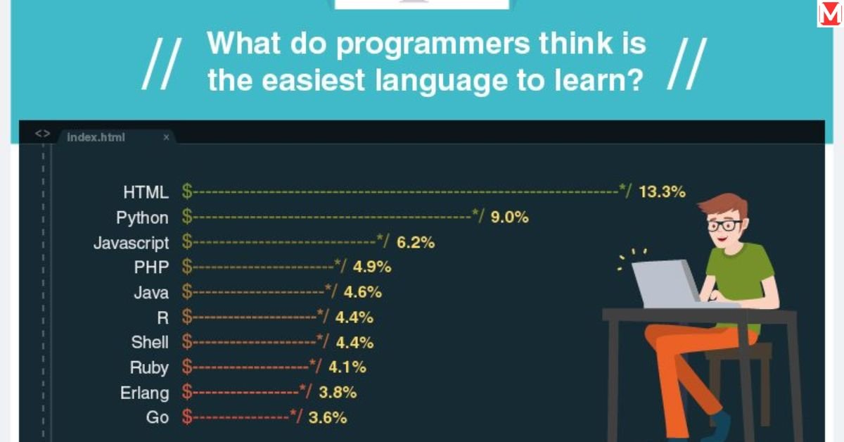 Easiest Coding Language to Learn?