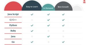 the Easiest Coding Language to Learn