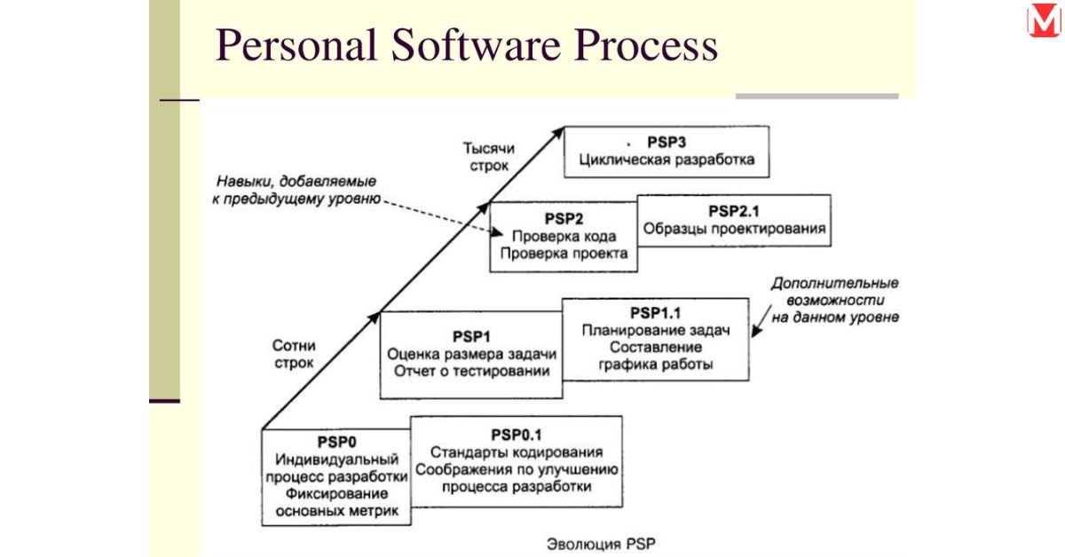 Personal Software Process (PSP)