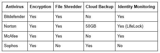 Antivirus, Encryption Table