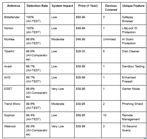 Antivirus Table