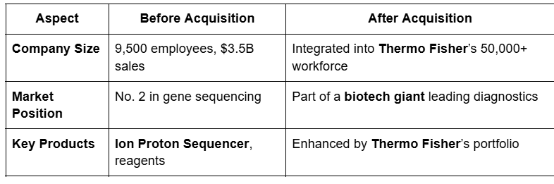 Aspect, Before Acquisition, After Acquisition Table