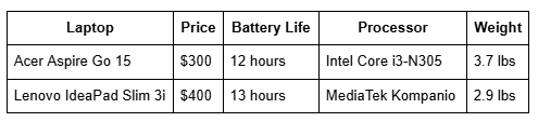 Budget Laptops Comparison
