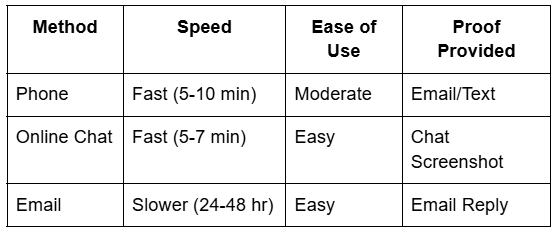 Table: Cancellation Methods Comparison