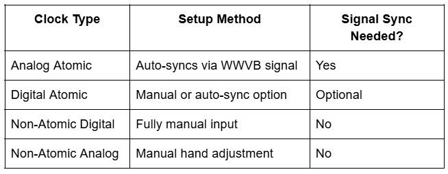 Clock Type Table