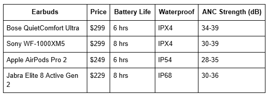 Earbuds, Price table
