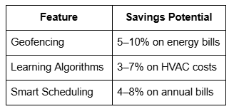 Feature, Savings Potential table