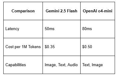 Gemini 2.5 Flash Table