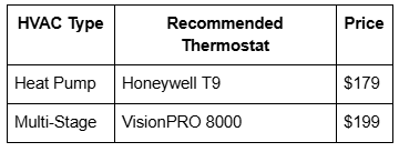 HVAC Type table