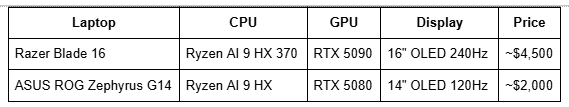 Laptop, CPU,GPU Table