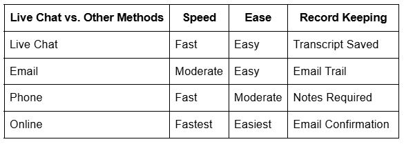 Live Chat vs. Other Method