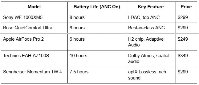 Model, Battery Life (ANC On), Key Feature Price