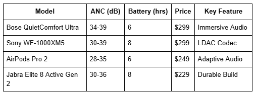 Model, ANC (dB) Battery (hrs)