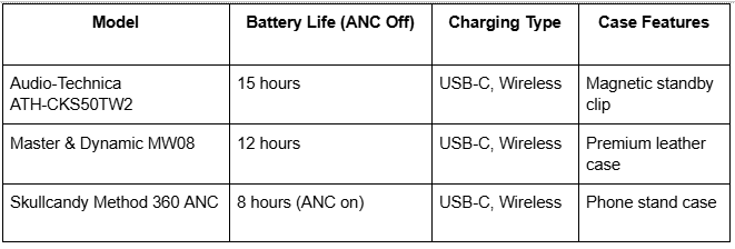 Model, Battery Life (ANC Off), Charging Type