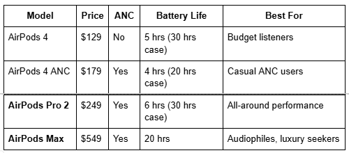 Model, Price, Battery Life table