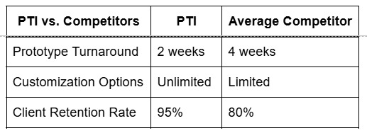 PTI vs. Competitors