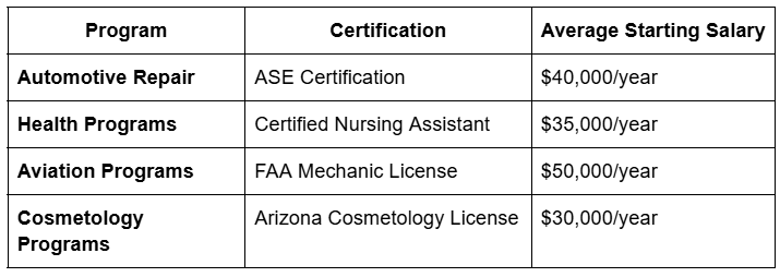 Program, Certification, Average Starting Salary
