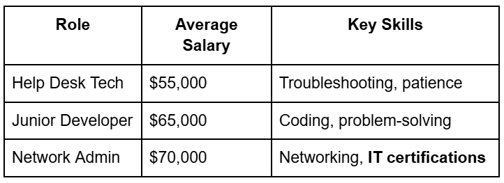 Role, Average Salery, Skills