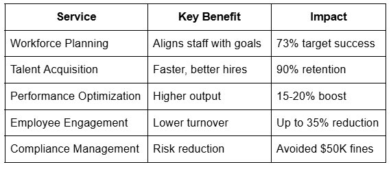 Services, Key Benefit, Impact Table