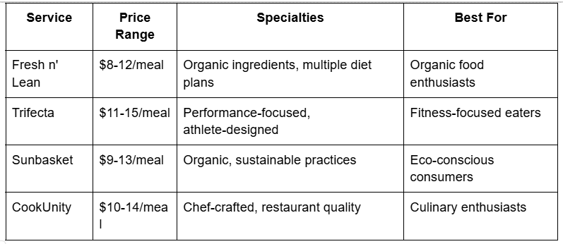 Services Table