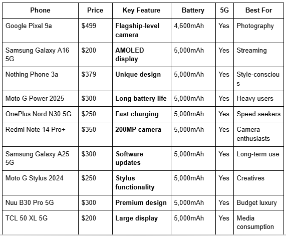 Smart Phone Feature table