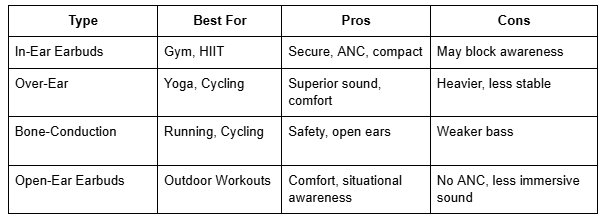 Comparison Table: Headphone Types for Workouts