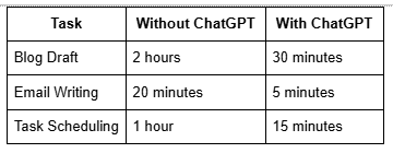 Task With Out Chatgpt Table