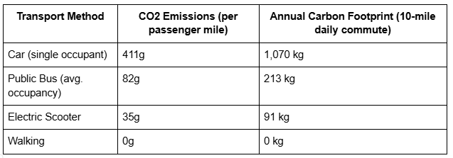 Transport Method Table