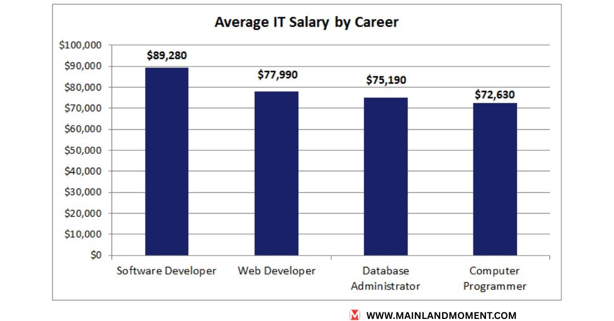 Average Information Technology Degree Salary?