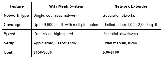 wifi mesh system