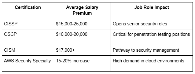 Certification, Average Salery Table