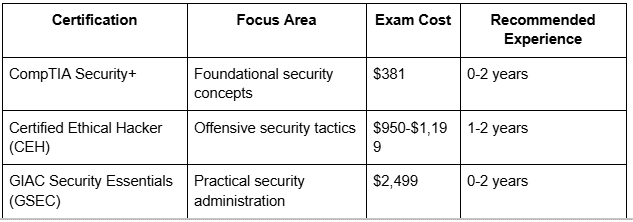 Certification Table