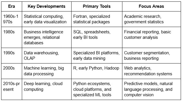 Era, Key Development Table