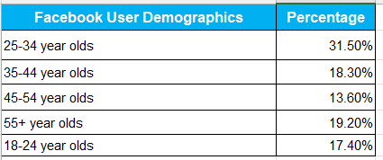 Facebook user demographic table