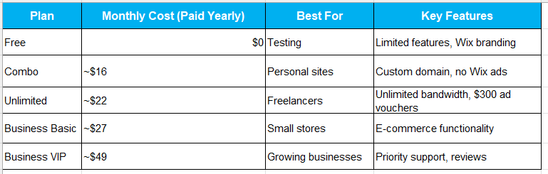 Plan, Monthly Cost table