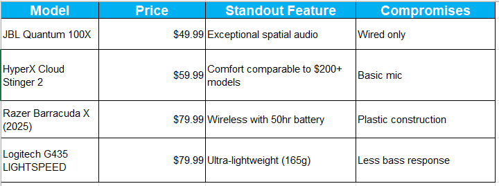Price-to-Performance Champions Under $100 table