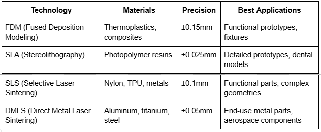 Technology, Material Table