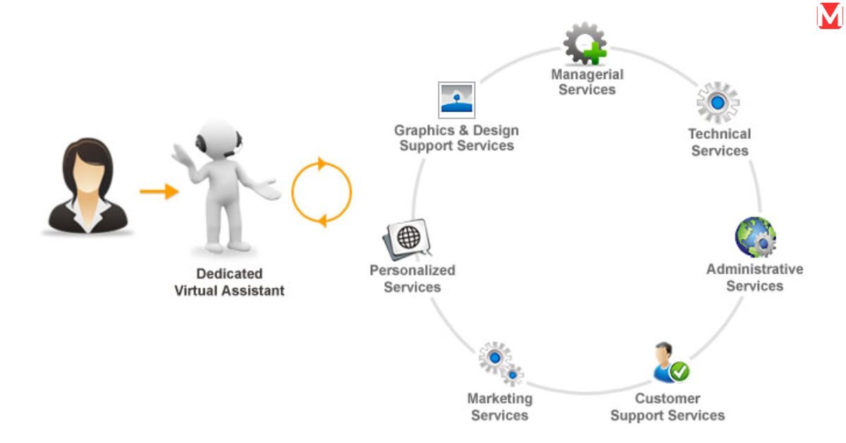 Types of Virtual Assistants