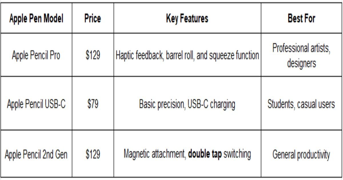 apple pen model table