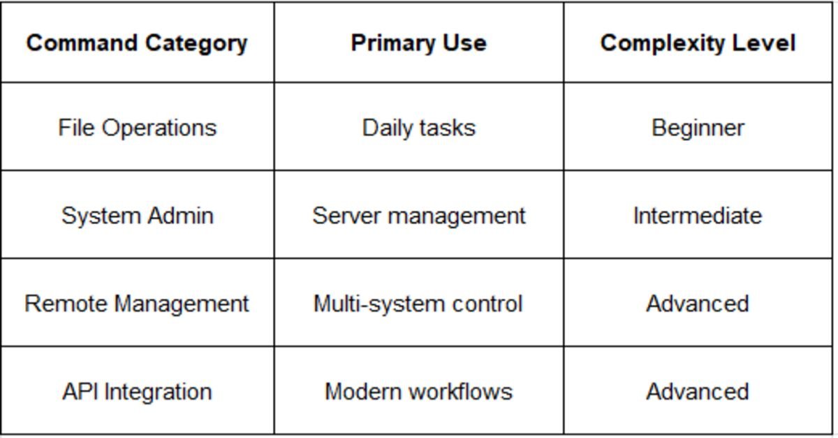 command category table