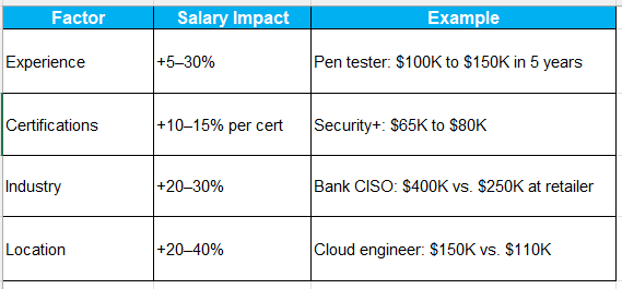 factor, salery impact, example table