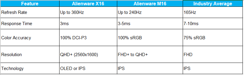 feateue,Alienware X16 table